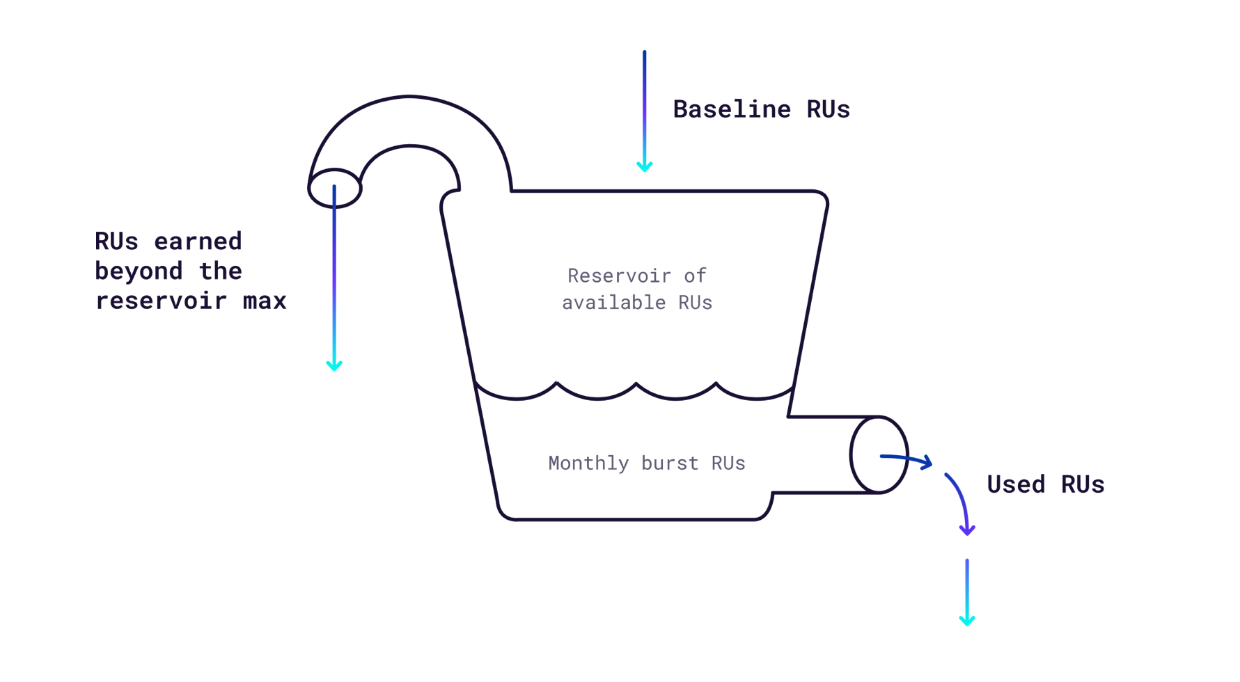 RU diagram